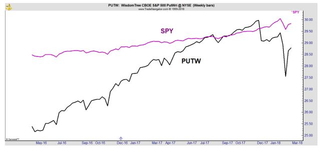 PUTW performance