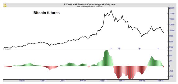 Bitcoin futures