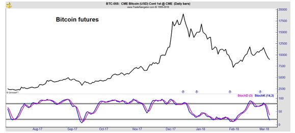 Bitcoin futures