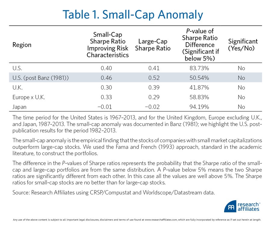 small cap anomaly