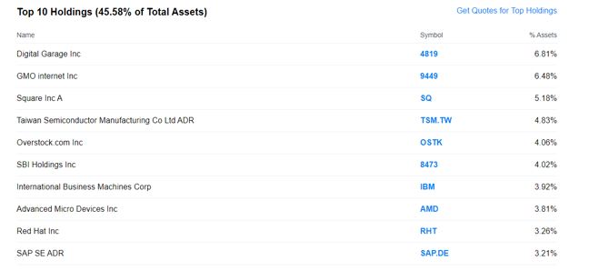 BLOK's top ten holdings