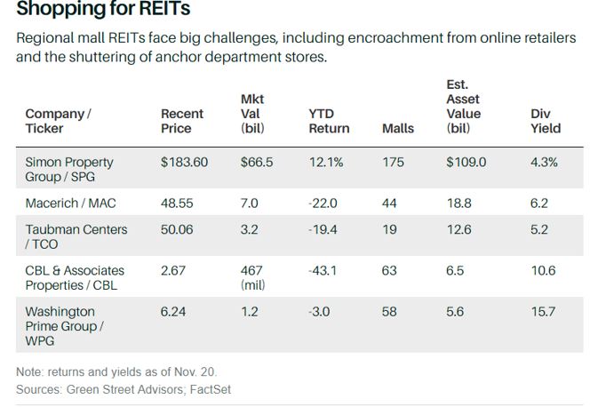 shopping for REITS