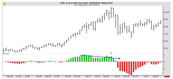 QQQ weekly chart