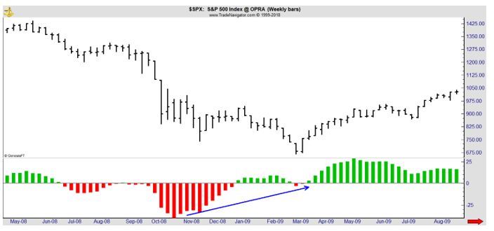 S&P 500 weekly chart