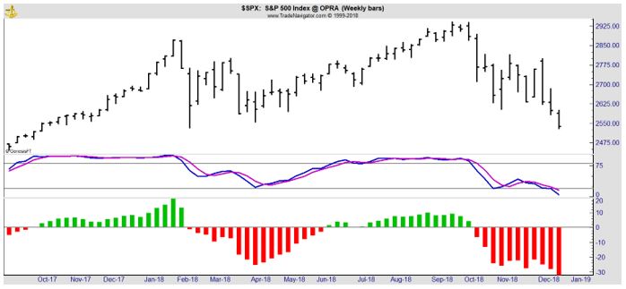 S&P 500 weekly chart