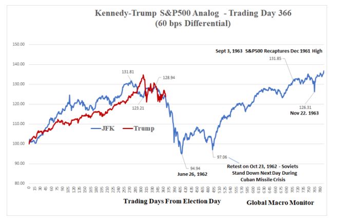 Kennedy-Trump S&P500 Analog-trading day 366