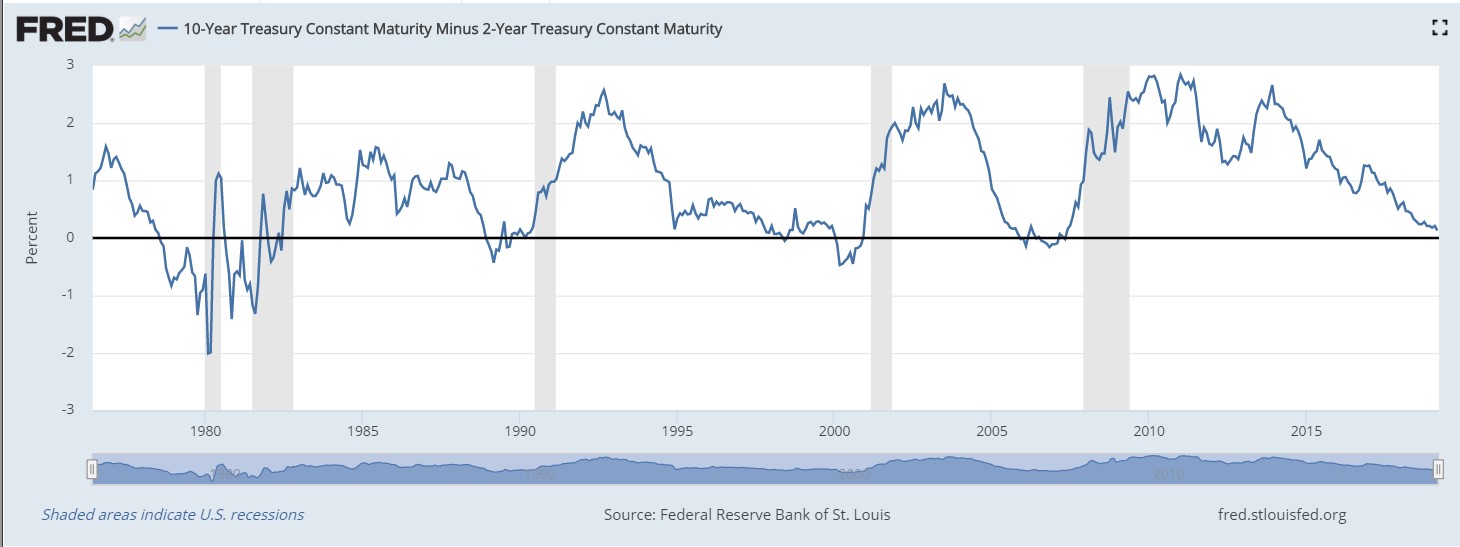 10-year Treasury