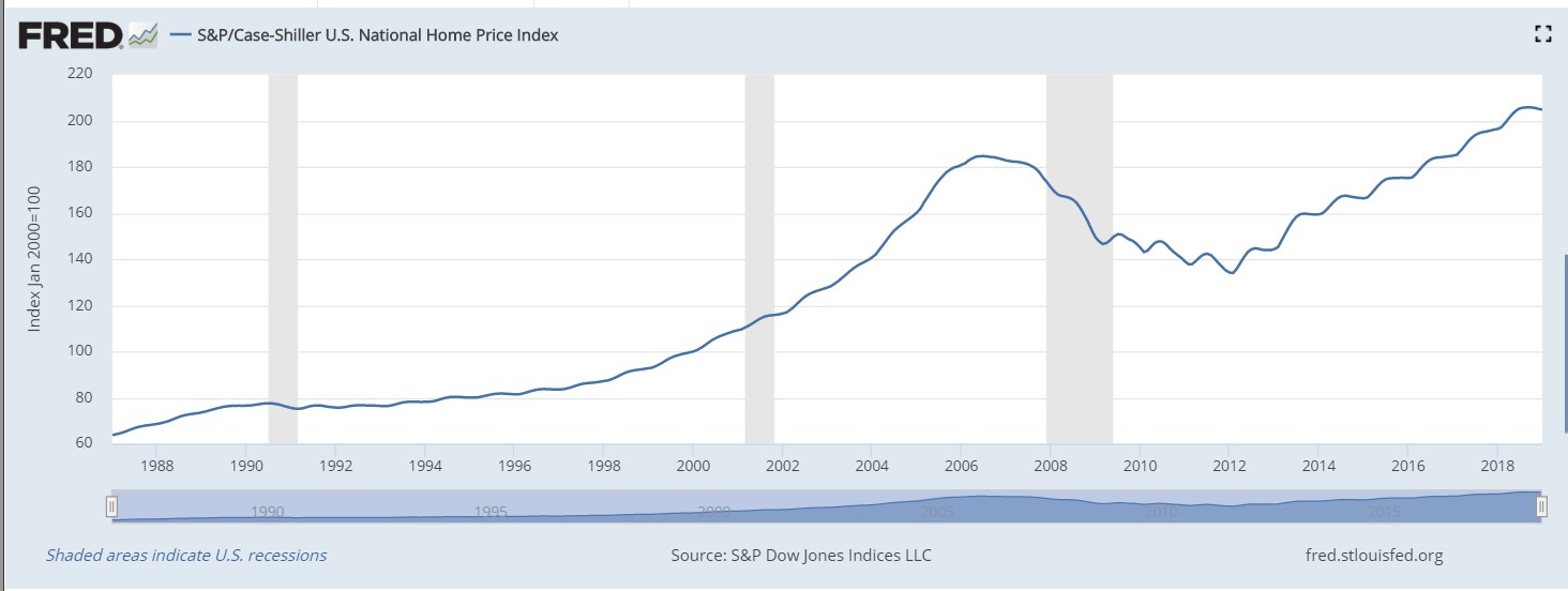 home price index chart