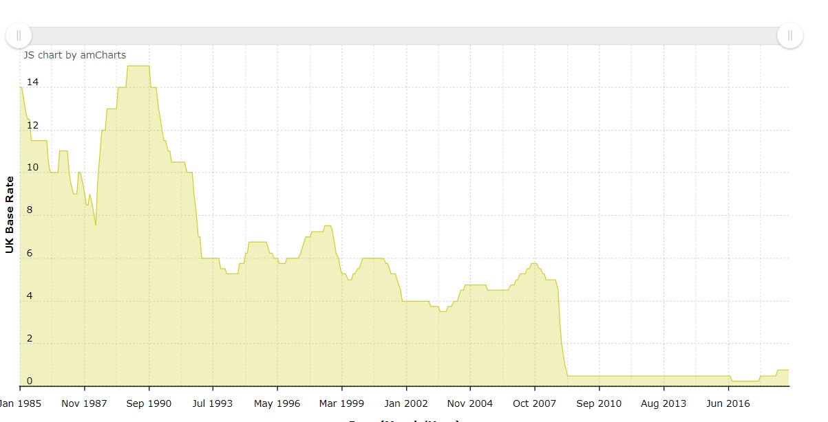 UK Base Rate chart