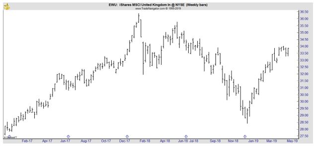EWU weekly chart