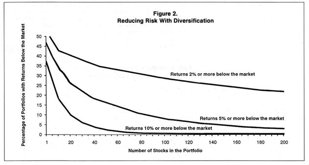 reducing risk