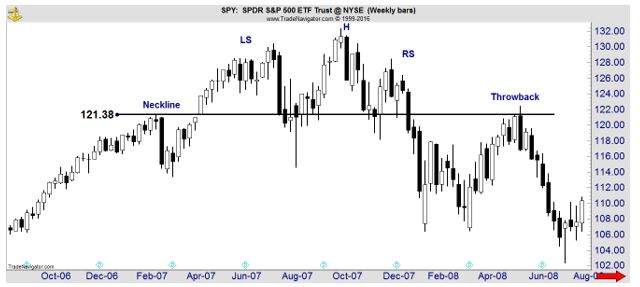 SPY weekly chart