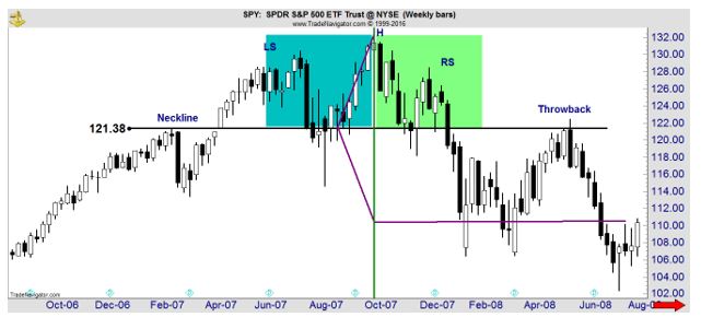 SPY weekly chart