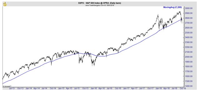 S&P 500 daily chart