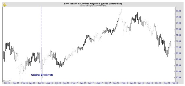 EWU weekly chart